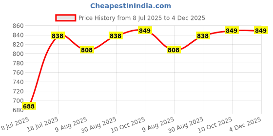 myntra.com Peora Gold Plated Moon Star Style Waist Chain peora Price History Graph from 8 Jul 2025 to 4 Dec 2025