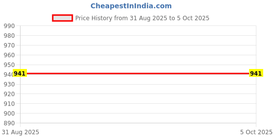 myntra.com Peora Gold Plated Multi Layer Waist Chain peora Price History Graph from 31 Aug 2025 to 5 Oct 2025