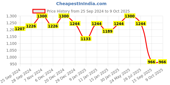 myntra.com Peora Gold-Plated Nautical Anchor Pendant with Chain peora Price History Graph from 25 Sep 2024 to 8 Oct 2025