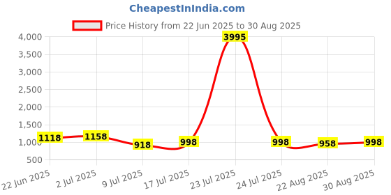myntra.com Peora Gold-Plated Openable Kada Bangle peora Price History Graph from 22 Jun 2025 to 30 Aug 2025