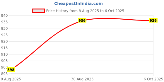 myntra.com Peora Gold-Plated Openable Kada Textured Bangle peora Price History Graph from 8 Aug 2025 to 5 Oct 2025