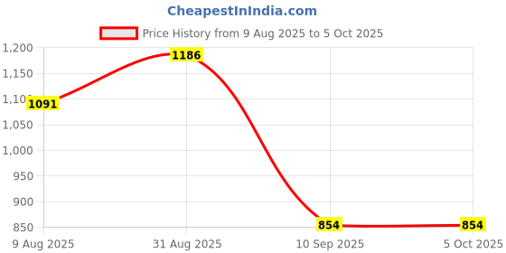 myntra.com Peora Gold-Plated Openable Kada Textured Bangle peora Price History Graph from 9 Aug 2025 to 5 Oct 2025