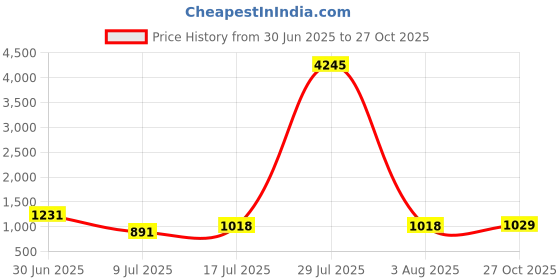 myntra.com Peora Gold- Plated Pearl & Kundan Stone Studded Jewellery Set peora Price History Graph from 30 Jun 2025 to 27 Oct 2025