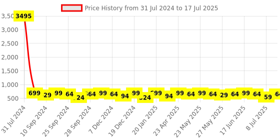 myntra.com Peora Gold-Plated Pearl & Kundan Studded Contemporary Chandbalis peora Price History Graph from 31 Jul 2024 to 8 Jul 2025