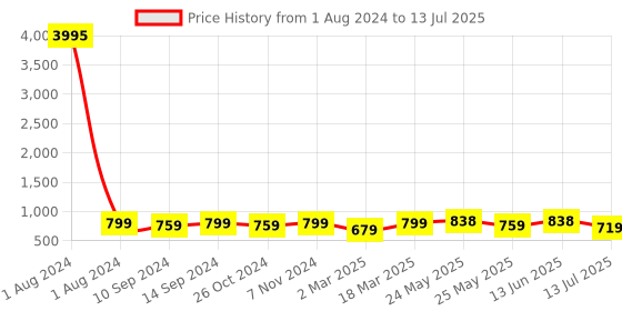 myntra.com Peora Gold-Plated Pearl & Kundan Studded Contemporary Chandbalis peora Price History Graph from 1 Aug 2024 to 13 Jul 2025