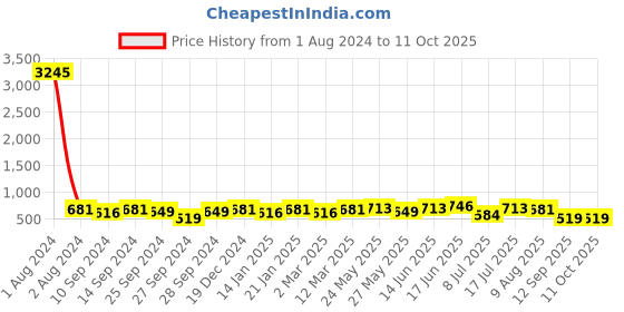 myntra.com Peora Gold-Plated Pearl & Kundan Studded Contemporary Chandbalis peora Price History Graph from 1 Aug 2024 to 10 Oct 2025
