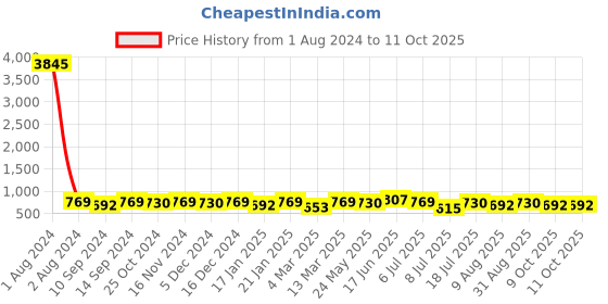 myntra.com Peora Gold-Plated Pearl & Kundan Studded Contemporary Chandbalis peora Price History Graph from 1 Aug 2024 to 11 Oct 2025