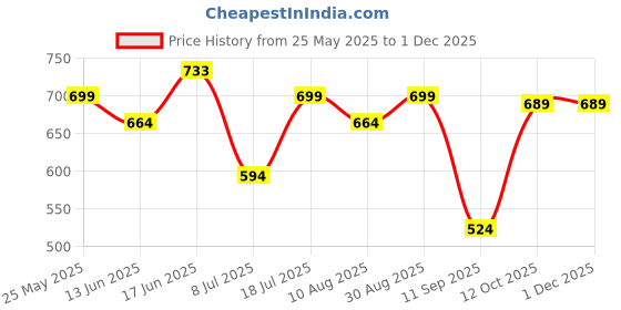 myntra.com Peora Gold-Plated Pearl & Kundan Studded Contemporary Chandbalis peora Price History Graph from 25 May 2025 to 30 Nov 2025