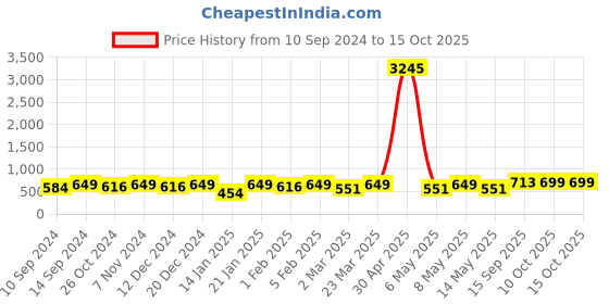 myntra.com Peora Gold-Plated Pearl Contemporary Chandbalis peora Price History Graph from 10 Sep 2024 to 14 Oct 2025