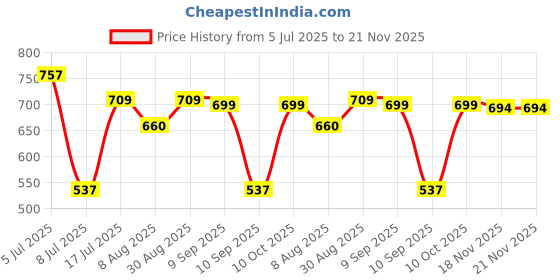 myntra.com Peora Gold-Plated Pearls Beaded Circular Shaped Studs peora Price History Graph from 5 Jul 2025 to 20 Nov 2025