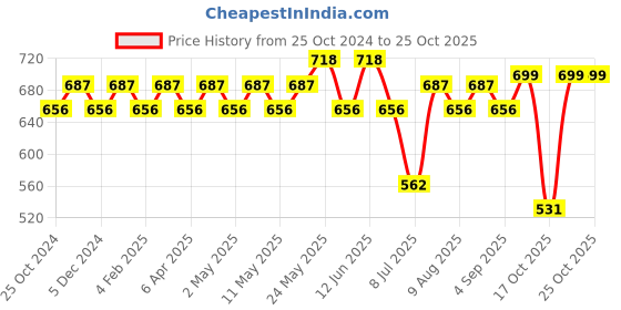myntra.com Peora Gold-Plated Pearls Beaded Contemporary Drop Earrings peora Price History Graph from 25 Oct 2024 to 24 Oct 2025