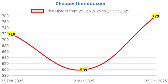 myntra.com Peora Gold Plated Pearls Beaded Contemporary Shaped Studs With One Rose Box peora Price History Graph from 25 Feb 2025 to 25 Oct 2025