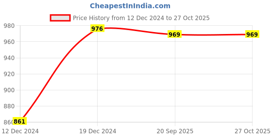 myntra.com Peora Gold-Plated Pearls Jewellery Set peora Price History Graph from 12 Dec 2024 to 26 Oct 2025