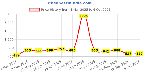 myntra.com Peora Gold Plated Pearls Triangular Shaped Studs With Red Rose peora Price History Graph from 4 Mar 2025 to 5 Oct 2025