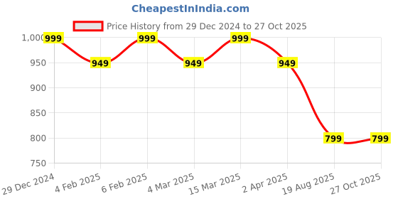 myntra.com Peora Gold -Plated Pendant With Chain peora Price History Graph from 29 Dec 2024 to 26 Oct 2025