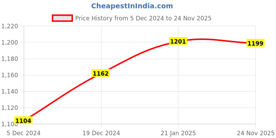 myntra.com Peora Gold-Plated Pink Beaded & Kundan Stone-Studded Choker Jadau Jewellery Set peora Price History Graph from 5 Dec 2024 to 24 Nov 2025