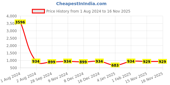 myntra.com Peora Gold-Plated Pink Kundan Studded Choker Jewellery Set peora Price History Graph from 1 Aug 2024 to 15 Nov 2025