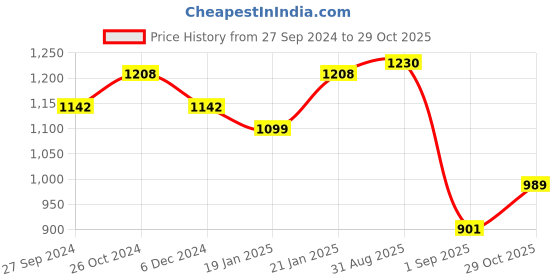 myntra.com Peora Gold Plated Pink Kundan Studded Handcrafted Enamelled Jewellery Set peora Price History Graph from 27 Sep 2024 to 29 Oct 2025