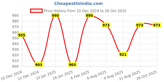 myntra.com Peora Gold-Plated Pink Multistrand Choker Necklace Set peora Price History Graph from 10 Dec 2024 to 26 Oct 2025