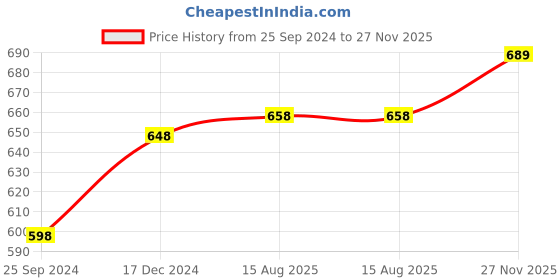 myntra.com Peora Gold Plated Pisces Horoscope Zodiac Sign Pendant with Chain peora Price History Graph from 25 Sep 2024 to 27 Nov 2025