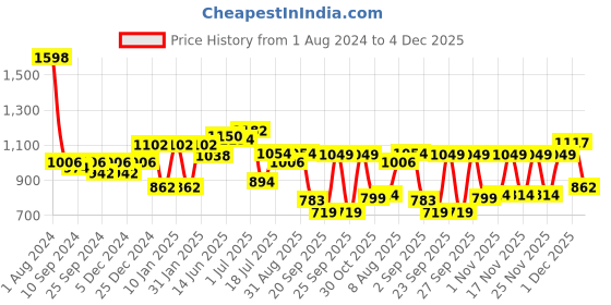 myntra.com Peora Gold Plated Red & Green Kundan Studded Embellished Kamarbandh peora Price History Graph from 1 Aug 2024 to 4 Dec 2025