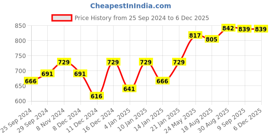 myntra.com Peora Gold Plated Red Kundan & Pearl Studded Choker Necklace with Earrings peora Price History Graph from 25 Sep 2024 to 5 Dec 2025