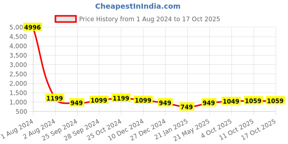 myntra.com Peora Gold-Plated Red Kundan Studded Jewellery Set peora Price History Graph from 1 Aug 2024 to 16 Oct 2025
