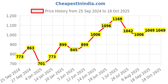 myntra.com Peora Gold Plated Red Pearl & Kundan Stone Studded Choker Necklace & Earring Set peora Price History Graph from 25 Sep 2024 to 18 Oct 2025