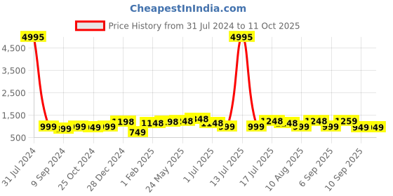 myntra.com Peora Gold-Plated Round Shaped Cufflink peora Price History Graph from 31 Jul 2024 to 10 Oct 2025
