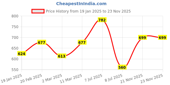 myntra.com Peora Gold-Plated Sagittarius Zodiac Sign Pendant with Chain peora Price History Graph from 19 Jan 2025 to 23 Nov 2025