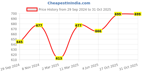 myntra.com Peora Gold-Plated Scorpio Zodiac Sign Pendant with Chain peora Price History Graph from 29 Sep 2024 to 31 Oct 2025