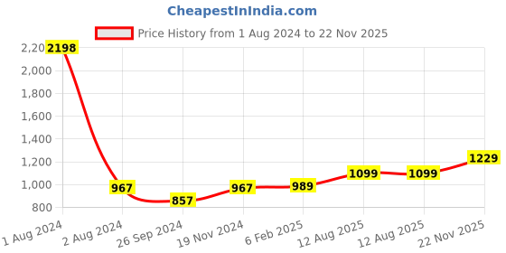 myntra.com Peora Gold Plated Sea Green Kundan Studded Handcrafted Enamelled Jewellery Set peora Price History Graph from 1 Aug 2024 to 22 Nov 2025