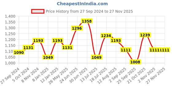 myntra.com Peora Gold Plated Set Of 2 Matching Bangle Set Bridal Wedding Chuda peora Price History Graph from 27 Sep 2024 to 25 Nov 2025
