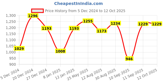 myntra.com Peora Gold Plated Set Of 2 Matching Bangles Set Bridal Wedding Chuda peora Price History Graph from 5 Dec 2024 to 12 Oct 2025