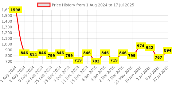 myntra.com Peora Gold-Plated Set Of 2 Stone Studded Metal Chuda Bangle Set peora Price History Graph from 1 Aug 2024 to 8 Jul 2025