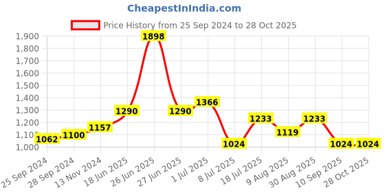 myntra.com Peora Gold-Plated Solid Necklace and Studs peora Price History Graph from 25 Sep 2024 to 28 Oct 2025