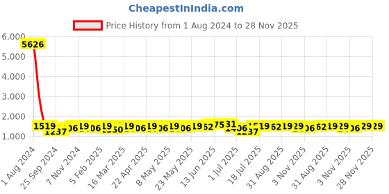 myntra.com Peora Gold-Plated Stainless Steel Textured Square Cufflinks & Tie Pin peora Price History Graph from 1 Aug 2024 to 28 Nov 2025