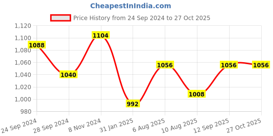 myntra.com Peora Gold-Plated Stone & Pearl Studded Bangle peora Price History Graph from 24 Sep 2024 to 26 Oct 2025