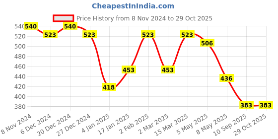 myntra.com Peora Gold-Plated Stone Studded Adjustable Finger Ring peora Price History Graph from 8 Nov 2024 to 28 Oct 2025