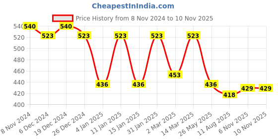 myntra.com Peora Gold-Plated Stone-Studded & Beaded Adjustable Finger Ring peora Price History Graph from 8 Nov 2024 to 9 Nov 2025