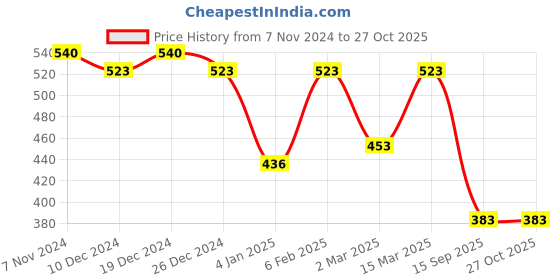 myntra.com Peora Gold Plated Stone Studded & Beaded Adjustable Finger Ring peora Price History Graph from 7 Nov 2024 to 27 Oct 2025