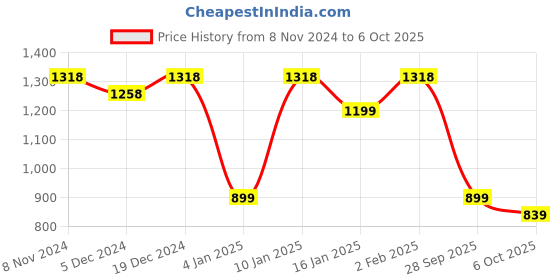 myntra.com Peora Gold-Plated Stone-Studded & Beaded Choker Jewellery Set peora Price History Graph from 8 Nov 2024 to 6 Oct 2025