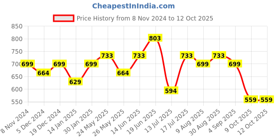 myntra.com Peora Gold Plated Stone Studded & Beaded Classic Studs peora Price History Graph from 8 Nov 2024 to 11 Oct 2025