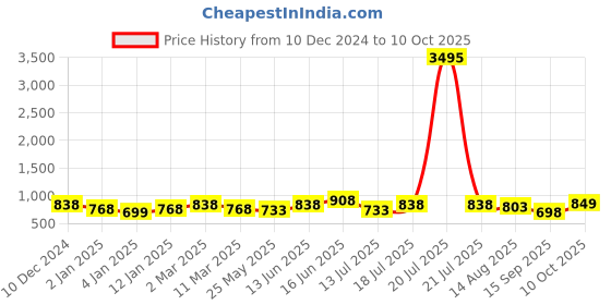 myntra.com Peora Gold-Plated Stone-Studded & Beaded Dangle Chandbalis peora Price History Graph from 10 Dec 2024 to 10 Oct 2025