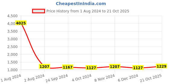 myntra.com Peora Gold-Plated Stone-Studded & Beaded Jewellery Set peora Price History Graph from 1 Aug 2024 to 21 Oct 2025
