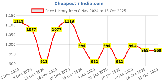 myntra.com Peora Gold-Plated Stone-Studded & Beaded Jewellery Set peora Price History Graph from 8 Nov 2024 to 14 Oct 2025