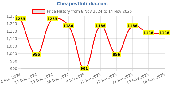 myntra.com Peora Gold-Plated Stone Studded & Beaded Jewellery Set peora Price History Graph from 8 Nov 2024 to 12 Nov 2025