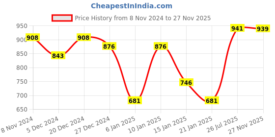 myntra.com Peora Gold Plated Stone Studded & Beaded Jewellery Set peora Price History Graph from 8 Nov 2024 to 27 Nov 2025