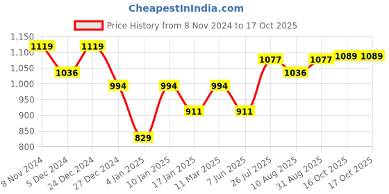 myntra.com Peora Gold-Plated Stone-Studded & Beaded Jewellery Set peora Price History Graph from 8 Nov 2024 to 16 Oct 2025