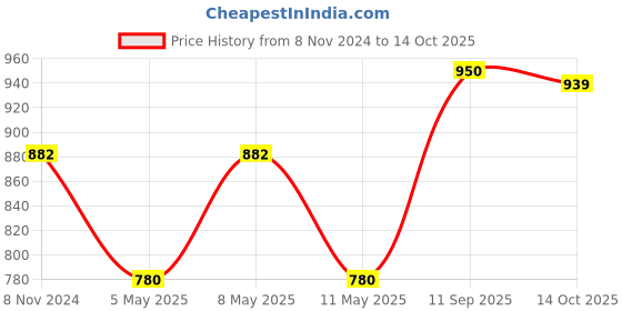 myntra.com Peora Gold-Plated Stone Studded & Beaded Jewellery Set peora Price History Graph from 8 Nov 2024 to 14 Oct 2025